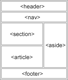 example of page layout using semantic elements